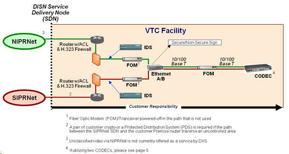 DVS Secure Configuration Option 1