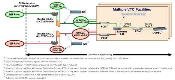DVS Secure Configuration Option 2
