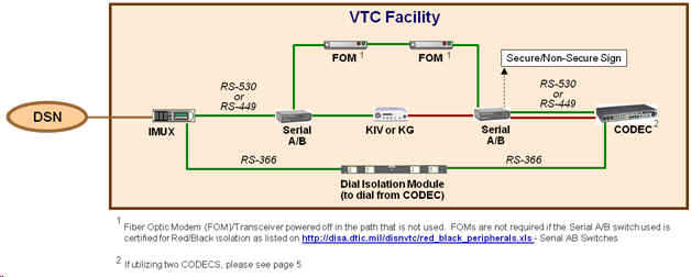 DVS Secure Configuration Option 3