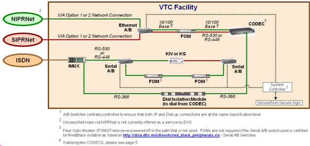 DVS Secure Configuration Option 4