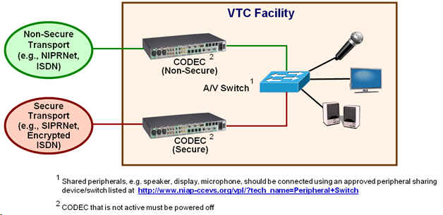 DVS Secure Configuration Option 5