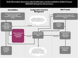 DSAWG DIACAP Diagram