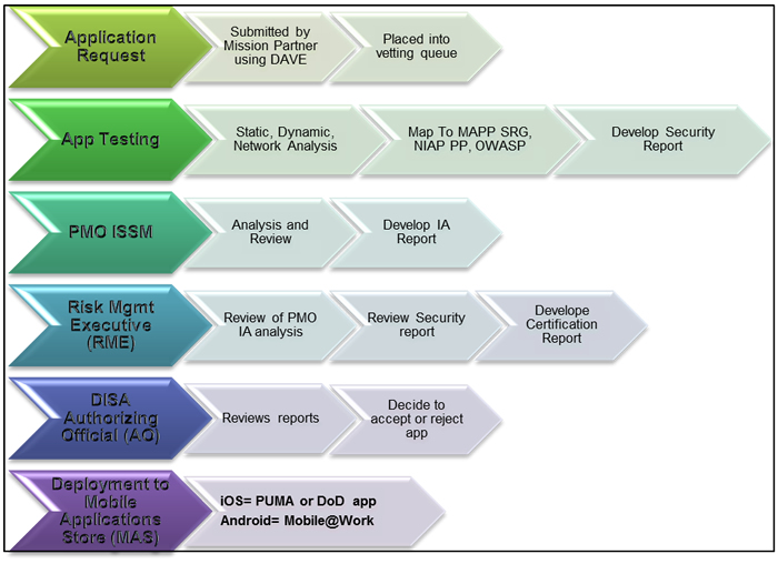 Disa Dod Mobility Apps